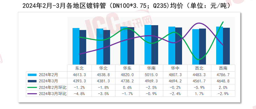 瑞达恒研究院丨全国管材价格走势分析月度报告（2024年3月）(图4)