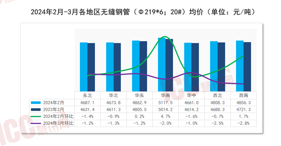 瑞达恒研究院丨全国管材价格走势分析月度报告（2024年3月）(图5)