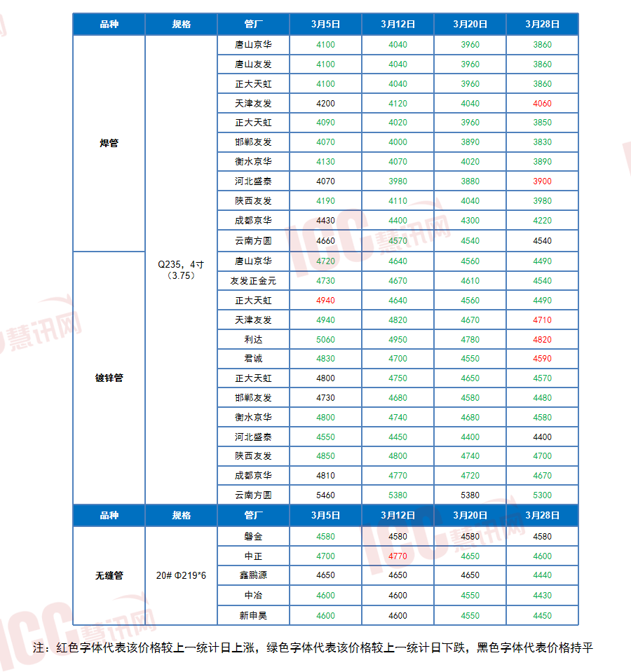 瑞达恒研究院丨全国管材价格走势分析月度报告（2024年3月）(图6)