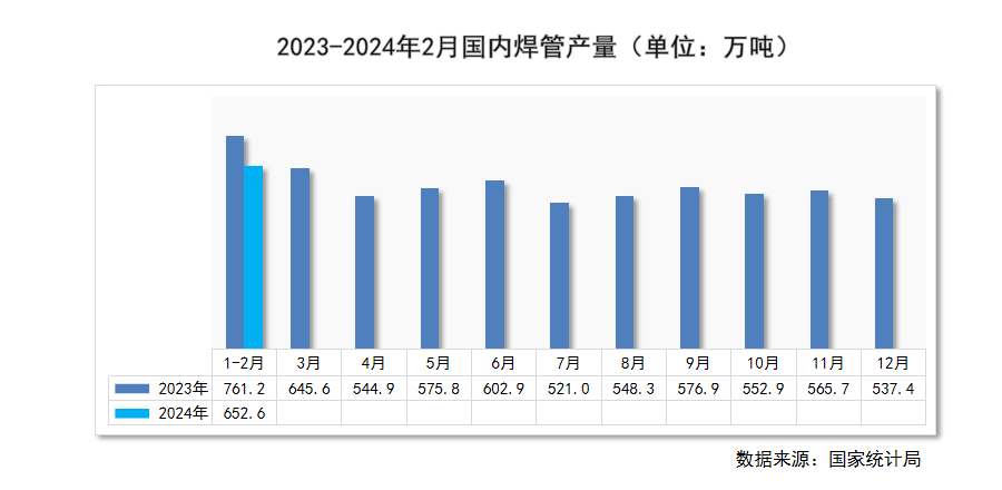 瑞达恒研究院丨全国管材价格走势分析月度报告（2024年3月）(图8)