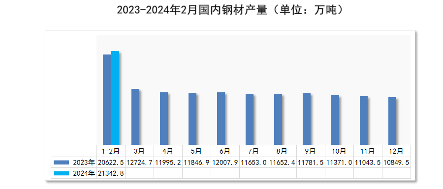 瑞达恒研究院丨全国管材价格走势分析月度报告（2024年3月）(图7)