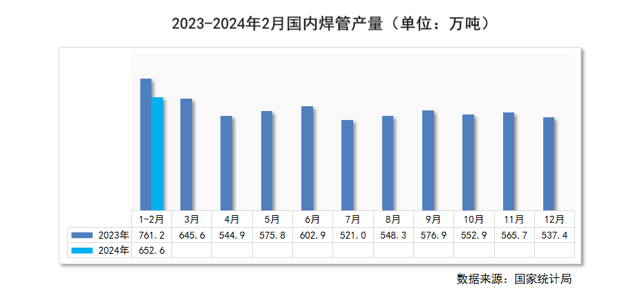 瑞达恒研究院丨全国管材价格走势分析月度报告（2024年3月）(图10)