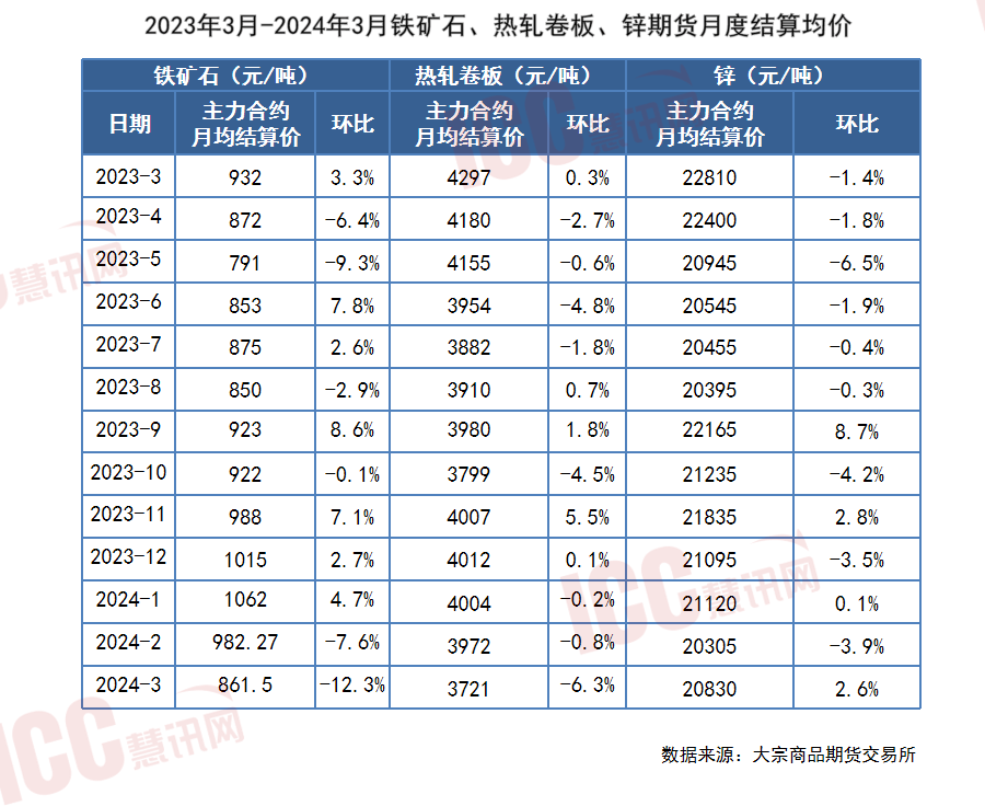 瑞达恒研究院丨全国管材价格走势分析月度报告（2024年3月）(图13)