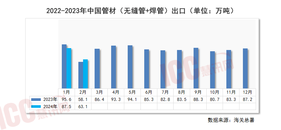 瑞达恒研究院丨全国管材价格走势分析月度报告（2024年3月）(图12)