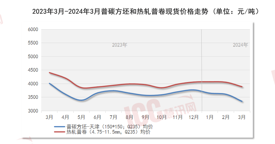 瑞达恒研究院丨全国管材价格走势分析月度报告（2024年3月）(图14)