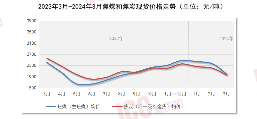 瑞达恒研究院丨全国管材价格走势分析月度报告（2024年3月）(图16)